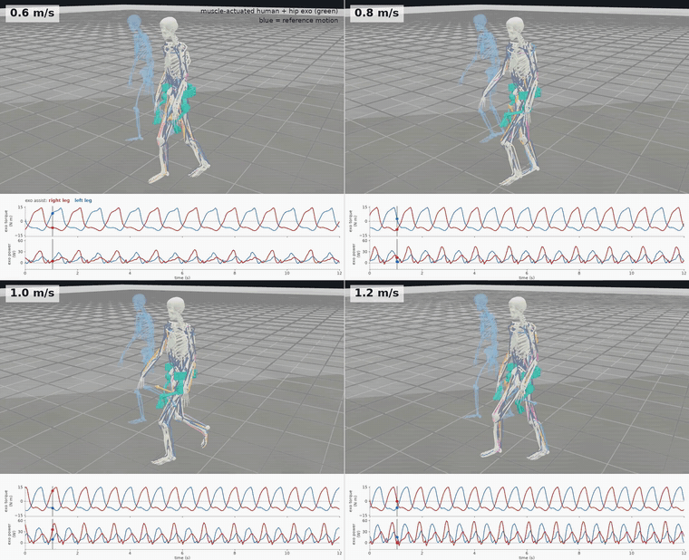 Four synchronized simulations showing exoskeleton assistance from 0.6 to 1.2 meters per second