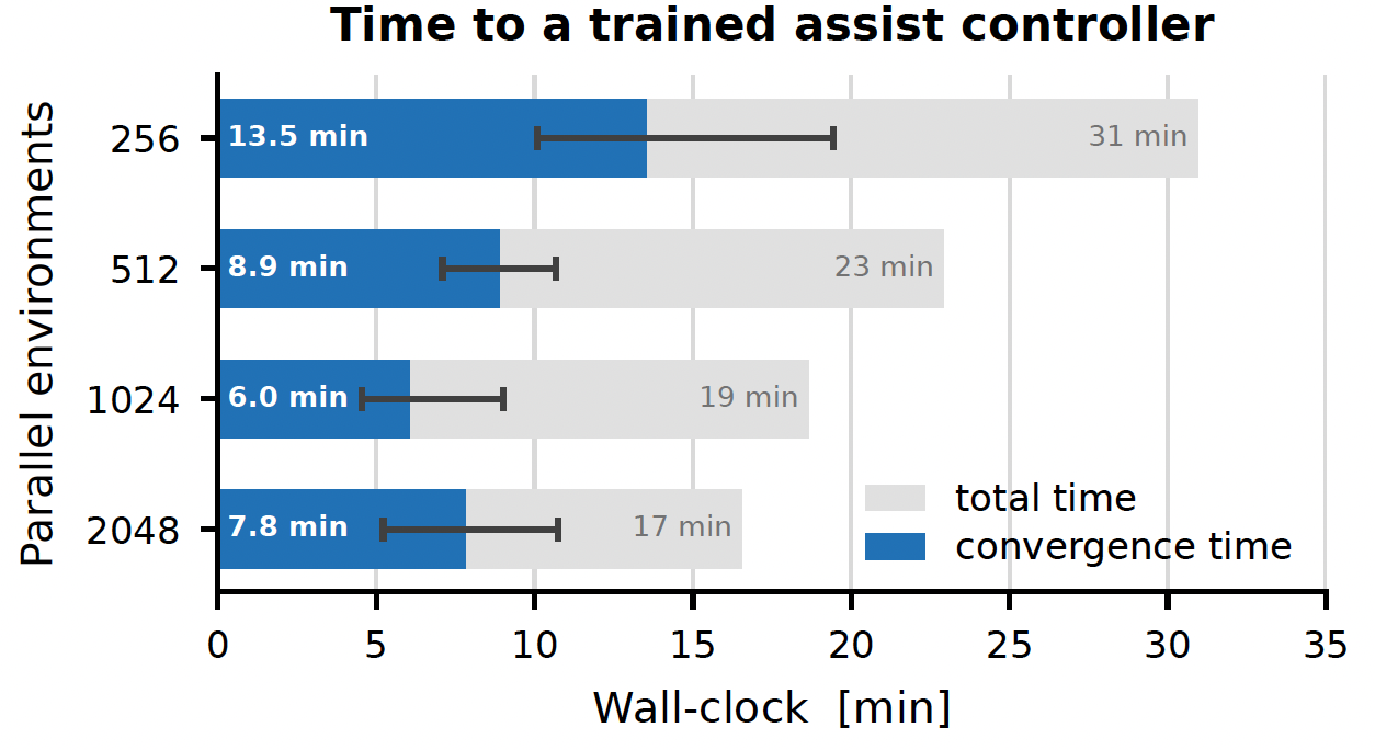 Total training time and convergence time across four environment counts
