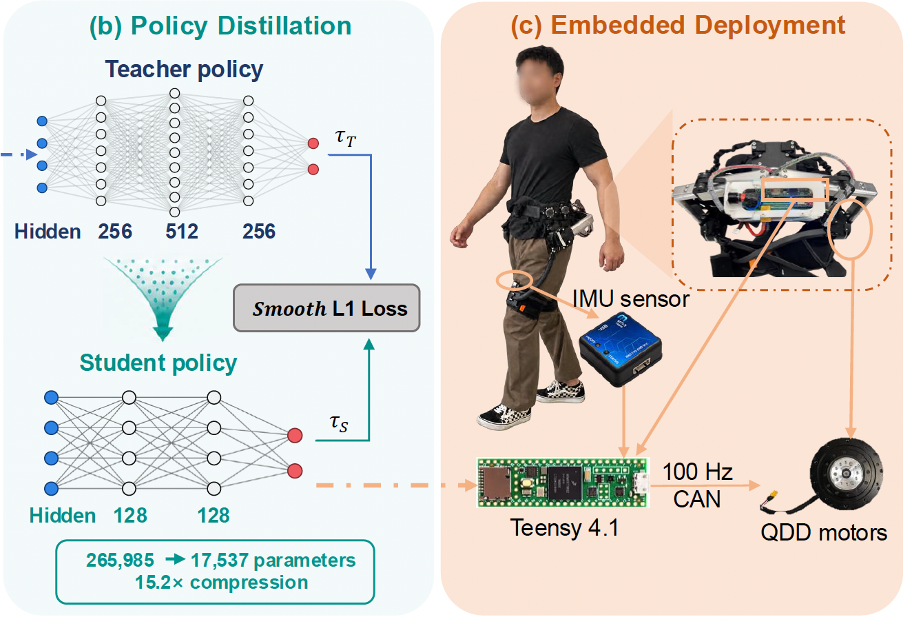 Teacher-to-student policy distillation followed by microcontroller deployment