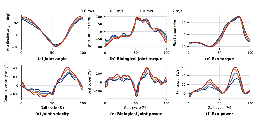 Joint kinematics, biological hip mechanics, and exoskeleton assistance across four walking speeds