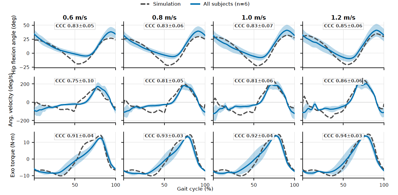 Comparison of simulated and experimentally measured torque commands across four walking speeds