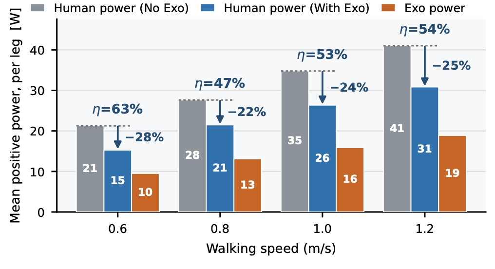 Simulated biological and exoskeleton positive power across four walking speeds