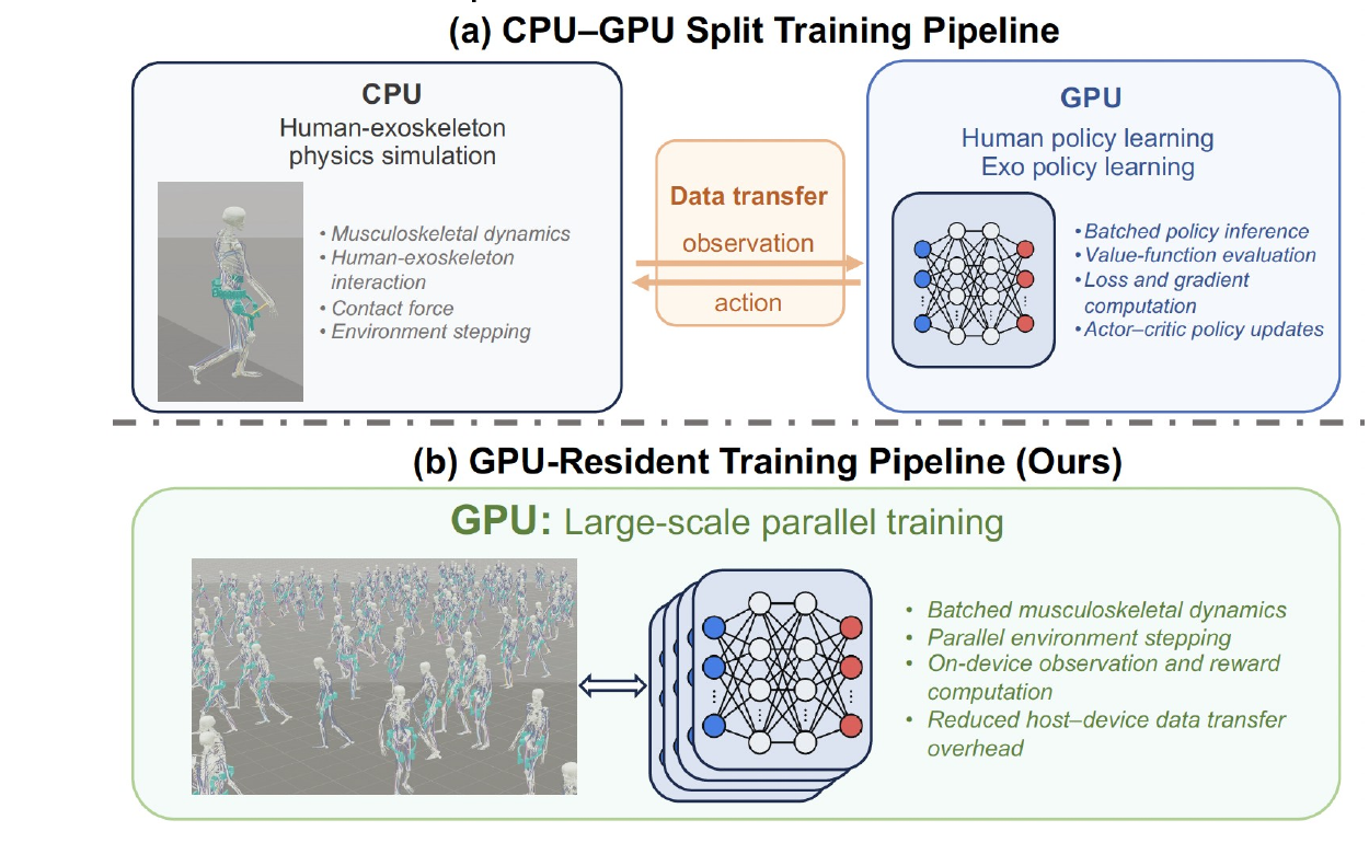 CPU–GPU split training pipeline compared with the GPU-resident ExoSwift training pipeline