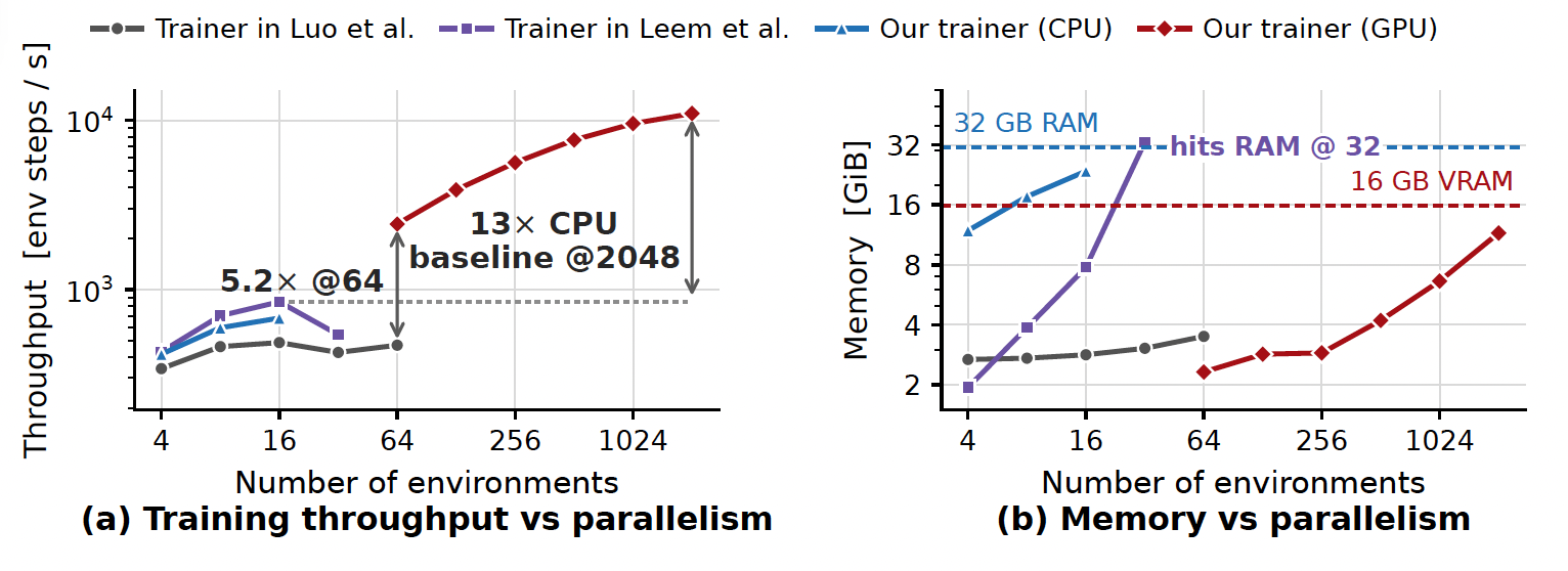 Training throughput and GPU memory use versus number of parallel environments